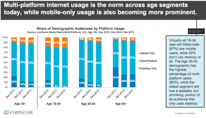 Multichannel Majority Mobile comScore