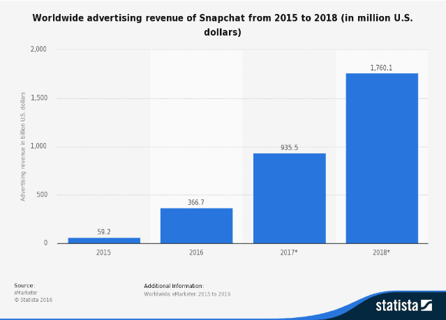 Worldwide advertising revenue of Snapchat