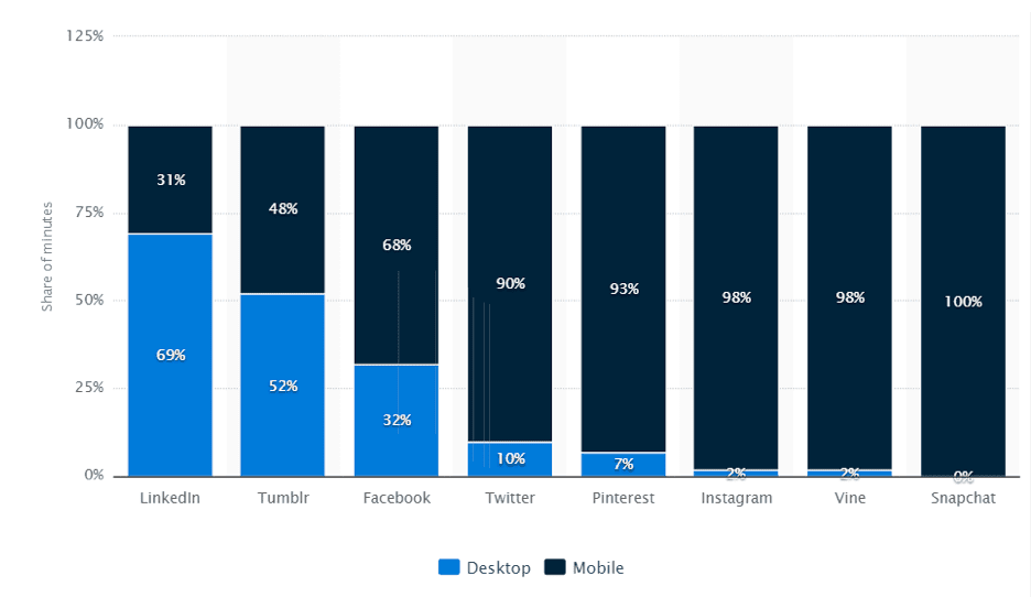 destop mobile social media use breakdown graph