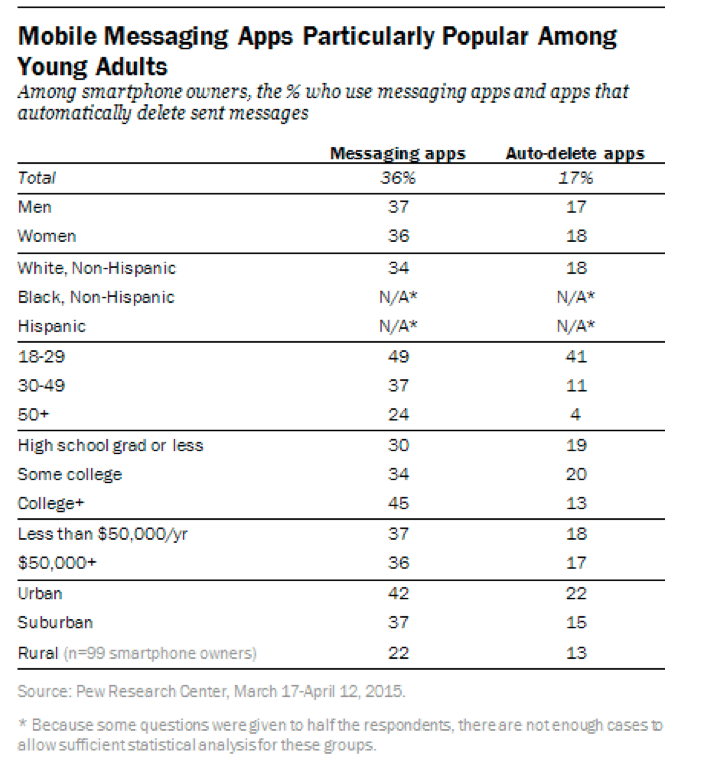 popularity of social messaging apps by demographic