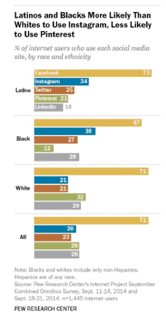 social media usage demographic chart