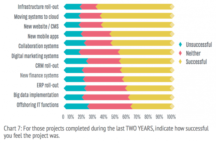 IT project failure rates
