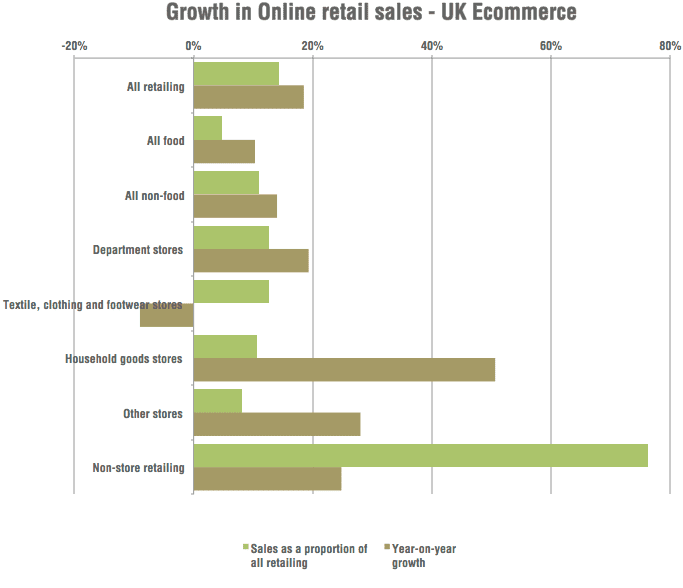 UK retail growth online