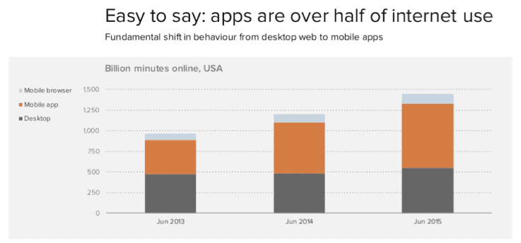 apps-over-half-of-internet-use