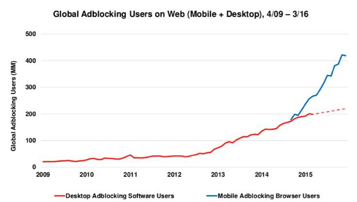 global-adblocking-rate-2009-2015