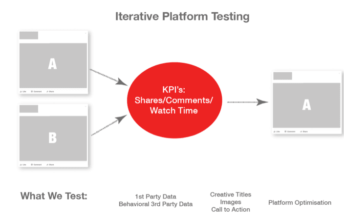 iterative-platform-testing