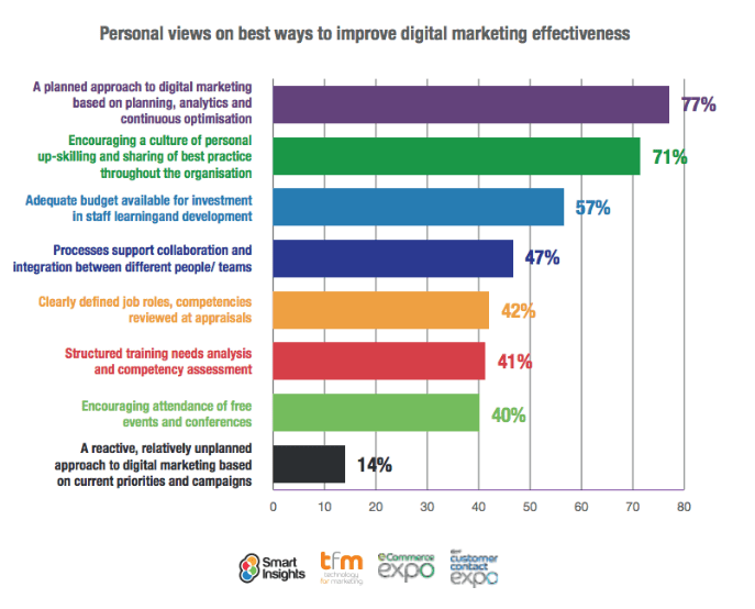 planning-for-digital-marketing-most-effective