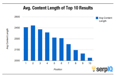 Average content length in top 10 results 