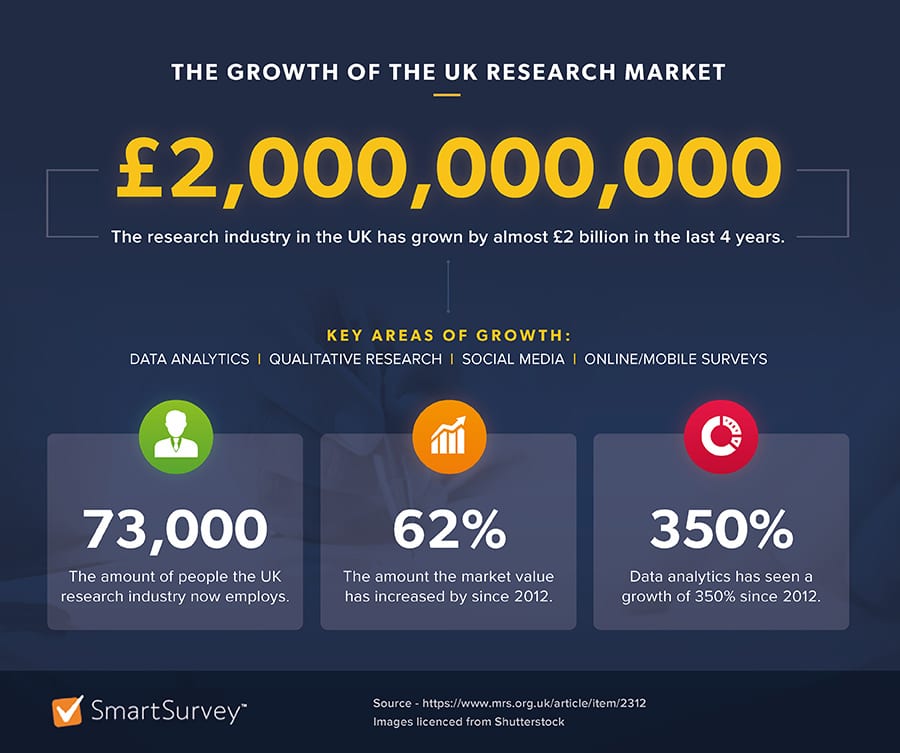 growth of UK research market