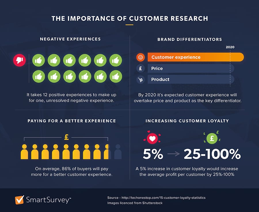 importance of customer research 