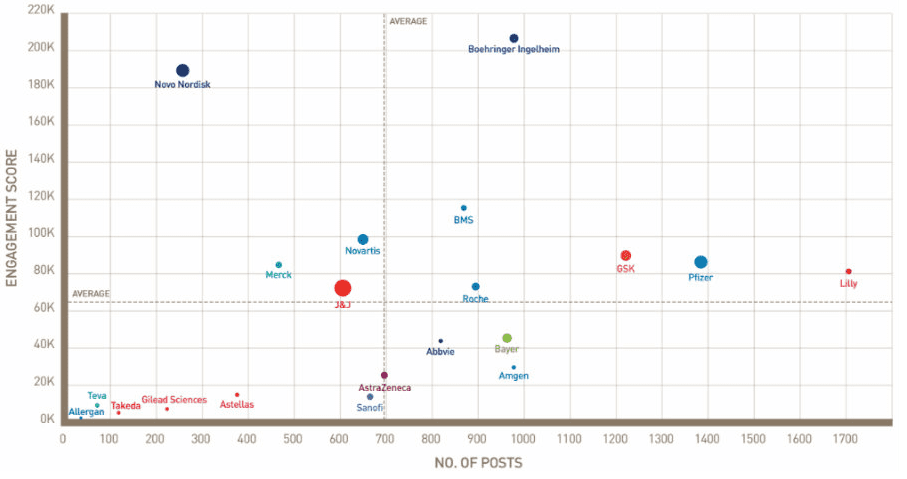 social-engagment-of-big-pharma-companies