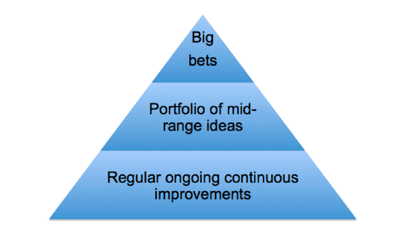 strategy-pyramid-big-bets-continuous-optimisiation