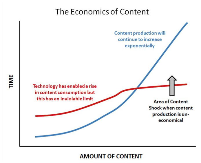 the-economics-of-content