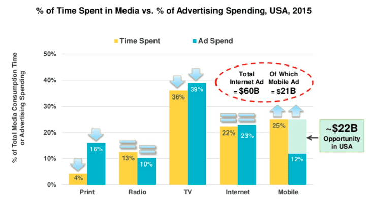 time-spent-on-media-vs-advertising-spending