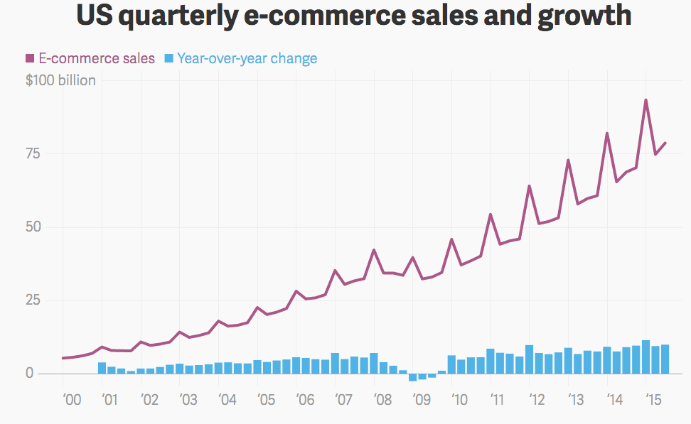 us-ecommerce-sales-growth-chart