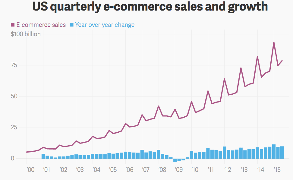 E Commerce Chart