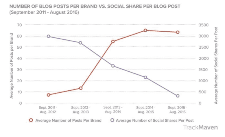 average-social-shares-per-blog