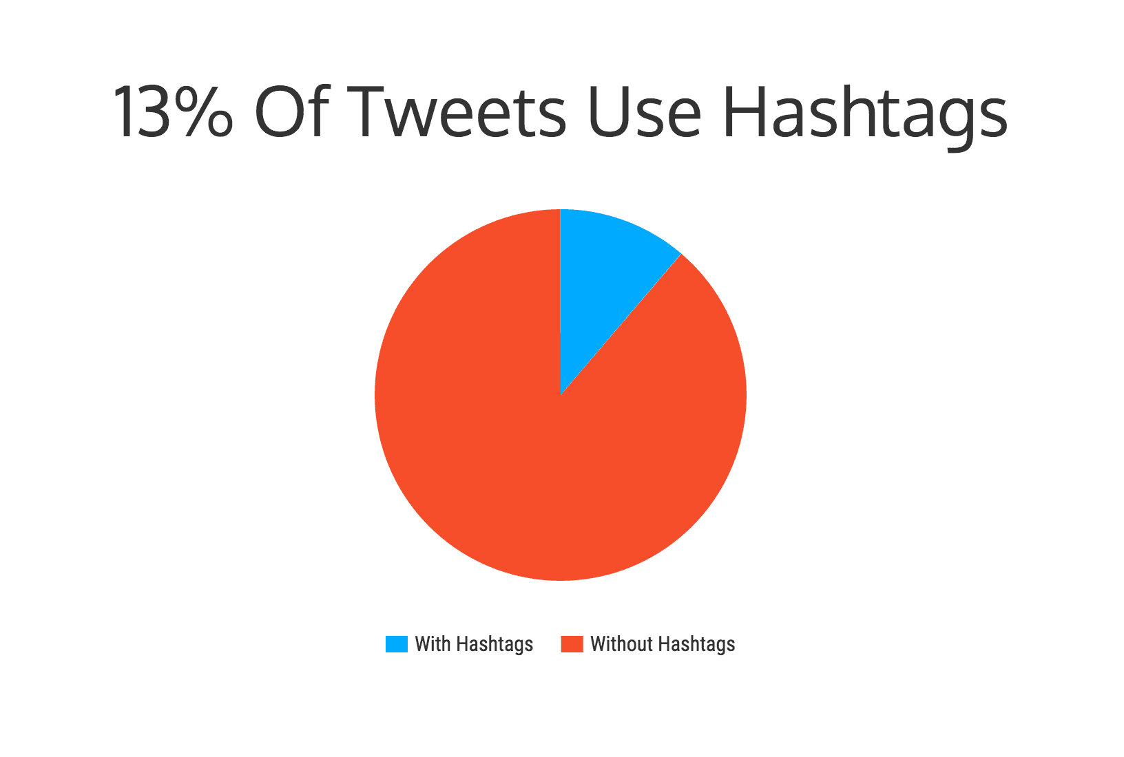 % Tweets using hashtags influencers 