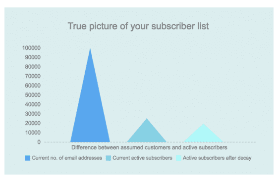 typical-breakdown-of-email-subscriber-list