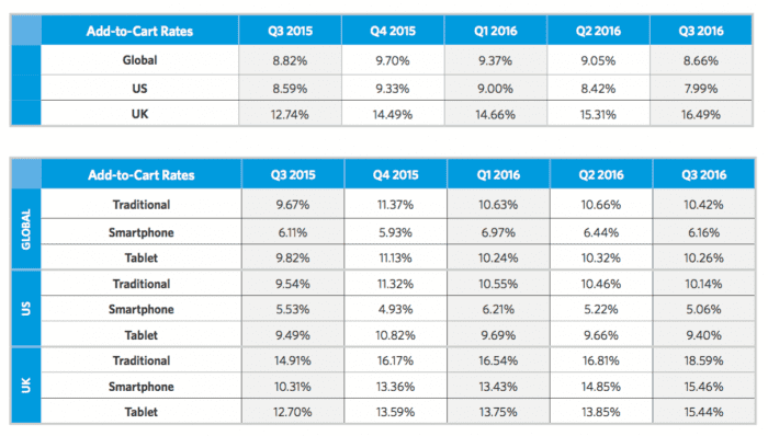 Average add to cart rates