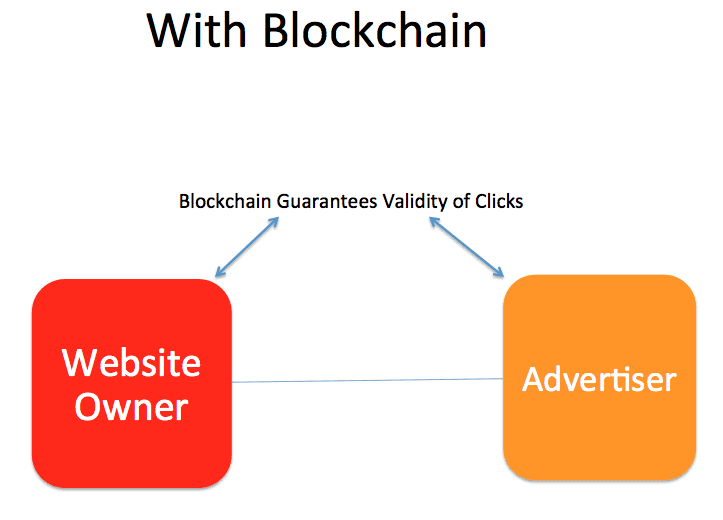 blockchain-programmatic-advertising-model
