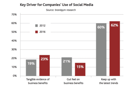 drivers-for-companies-social-media-use