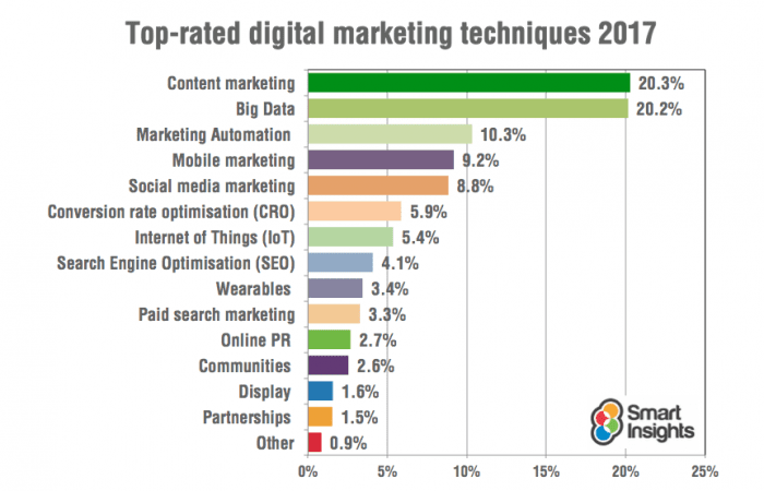 Số liệu về xu hướng Digital Marketing 2017