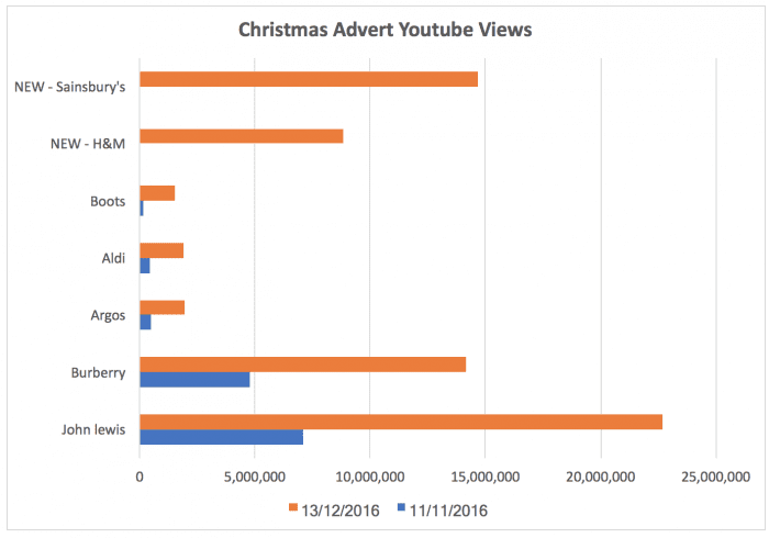 Youtube View Chart