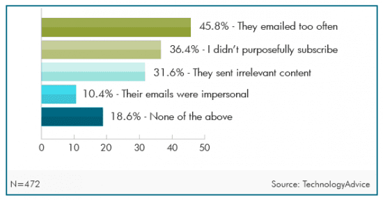 Chart of the day: Email marked as spam
