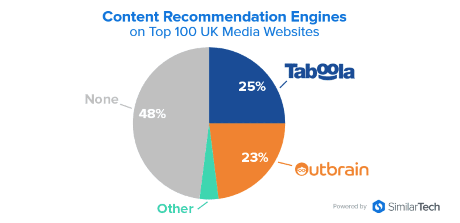 content-recommendation-engines-uk-sites