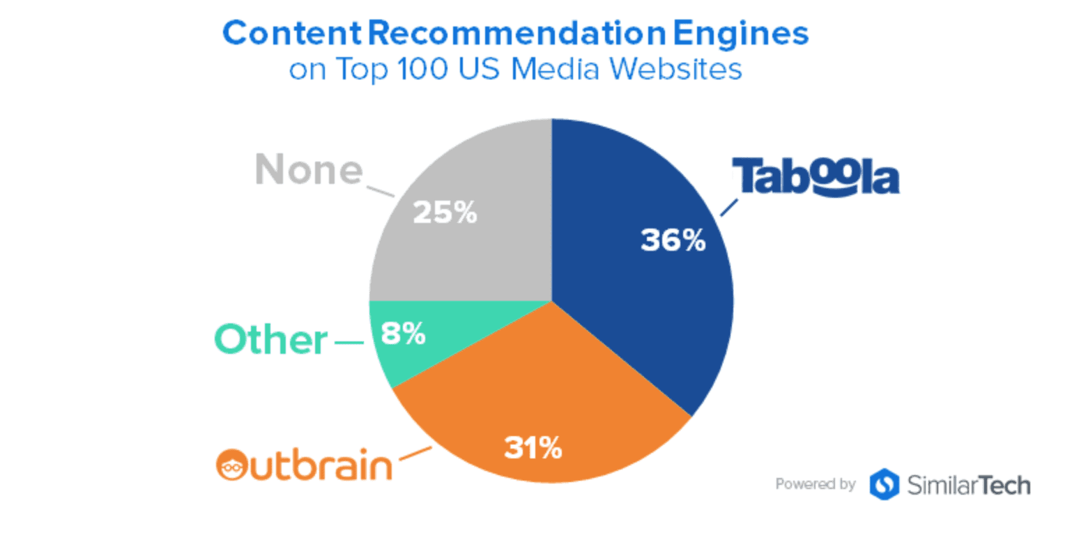 content-recommendation-engines-us-sites