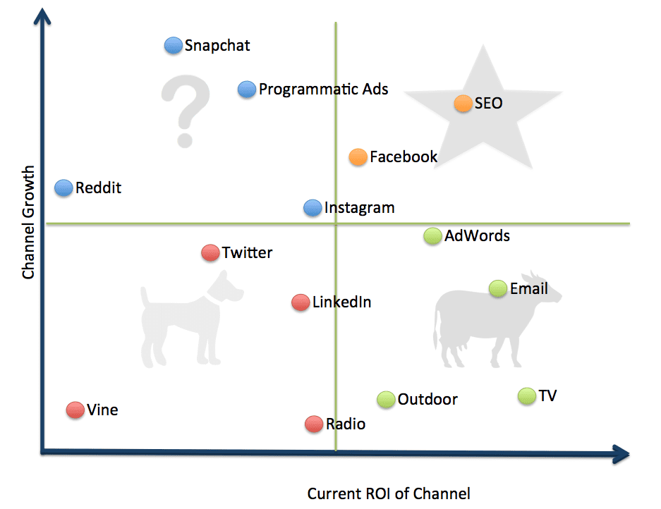 Boston Matrix Chart