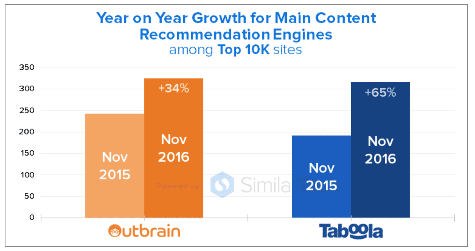 Year on Year Growth for Main Content Recommendation Engines