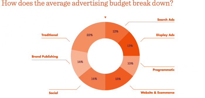 Marketing Budget Chart