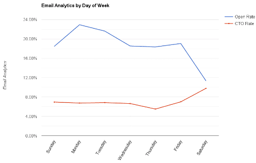 What is the best day to send your emails