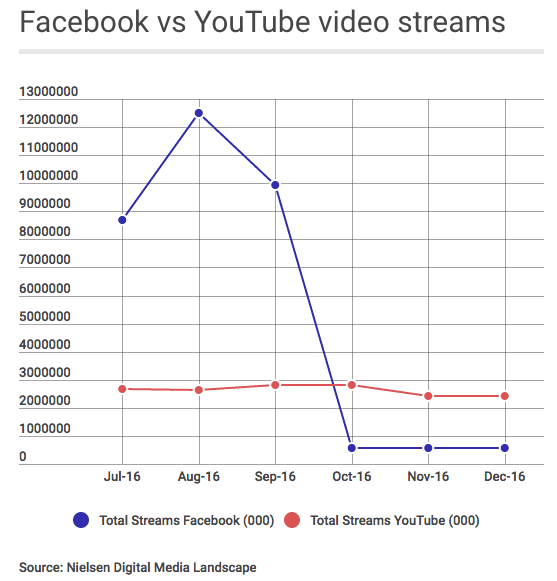 Youtube View Chart