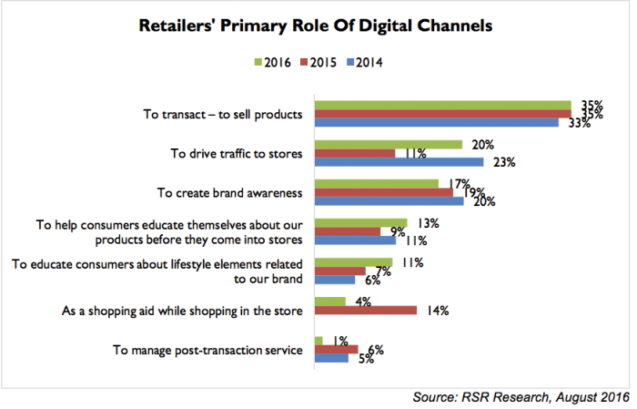 Retailers' Primary Role Of Digital Channels
