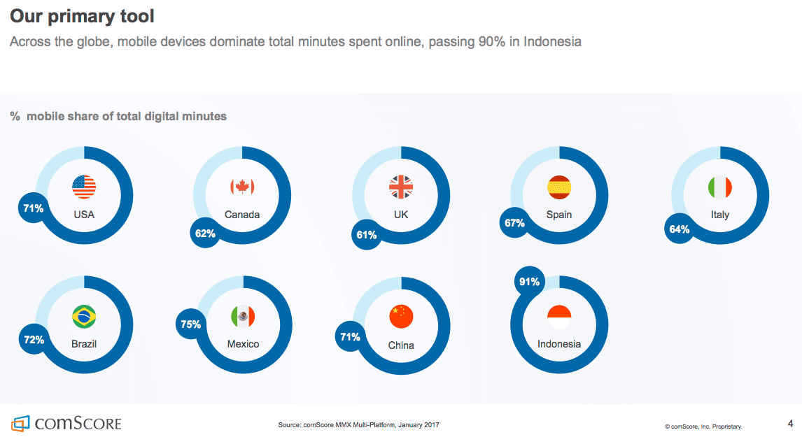 time spend on mobile devices