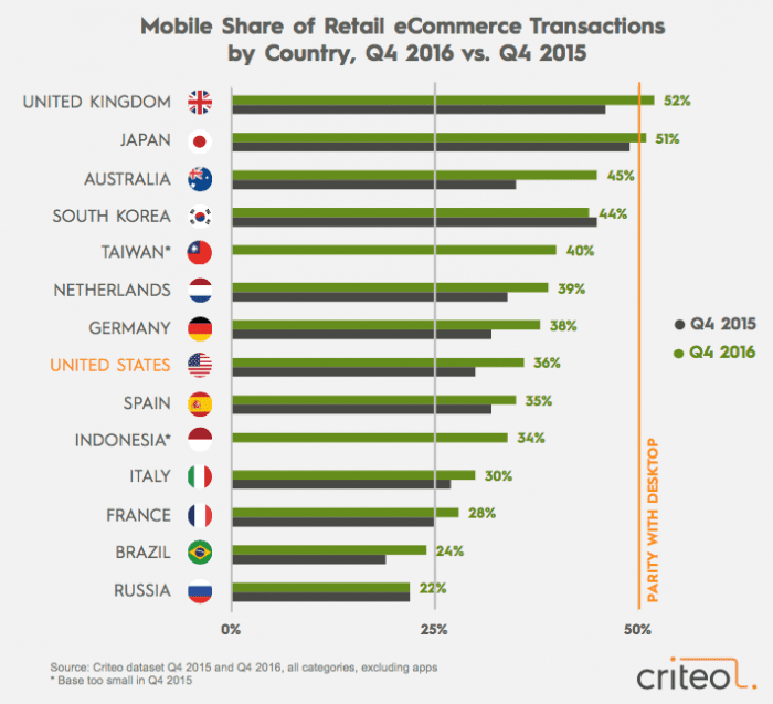 Mobile Sales Chart