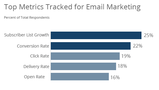 Email marketing challenges - tracking results