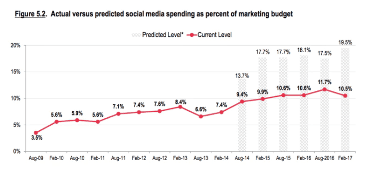Social Media Marketing Chart