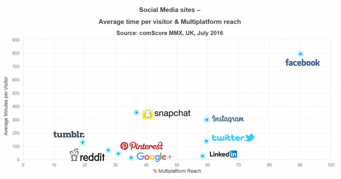 Social Media Comparison Chart