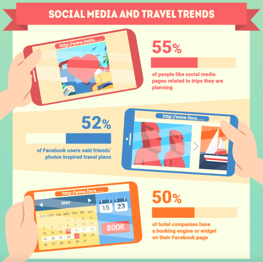 How Social Media And Mobile Technology Impact Travel Smart Insights
