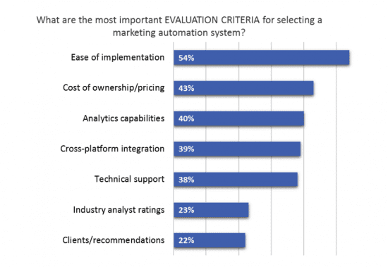 Evaluation criteria marketing automation