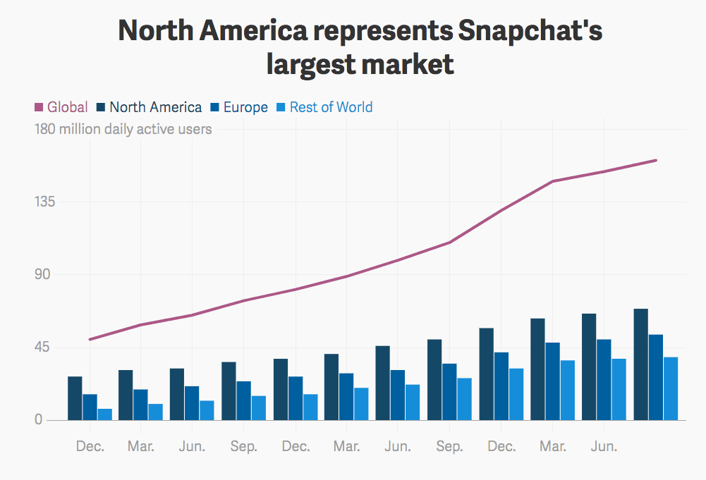 Snapchat Growth Chart