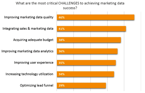 What are the most critical challenges to achieving marketing data success