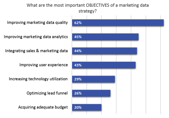 What are the most important objectives of a marketing data strategy
