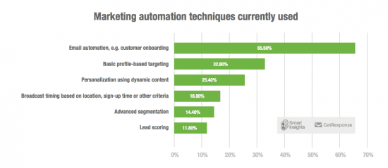 What are the most used Marketing Automation