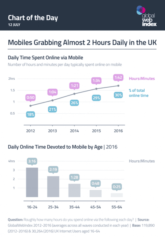 Internet Usage Chart