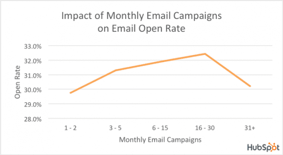 Open Rate By The Number Of Emails
